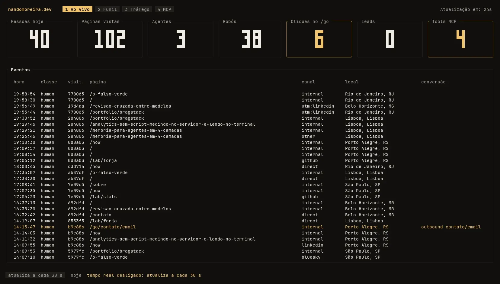 A aba Ao vivo do stats no terminal, com dados fictícios do modo de demonstração: sete cards com números grandes (pessoas hoje, páginas vistas, agentes, robôs, cliques no /go, leads e tools MCP) e abaixo o feed de eventos com hora, classe, visitante, página, canal e cidade, com um clique de saída para o e-mail destacado em âmbar