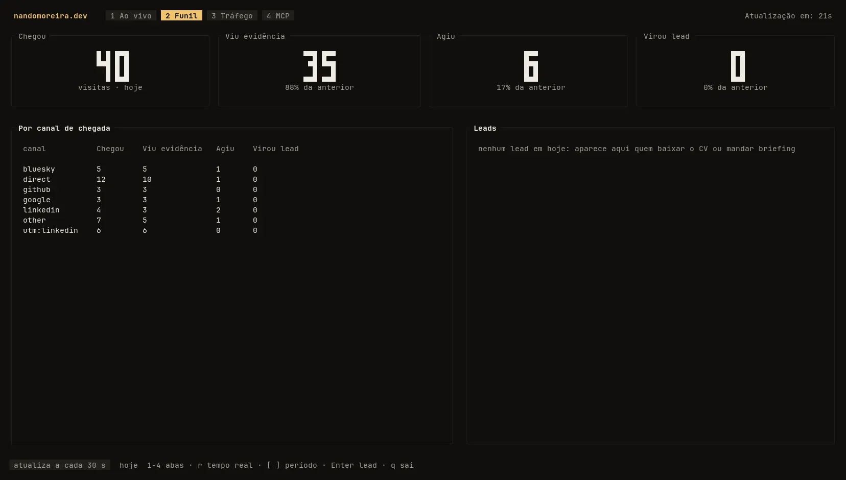 A aba Funil do stats com dados fictícios: quatro cards com as etapas Chegou, Viu evidência, Agiu e Virou lead, cada uma com a porcentagem da anterior, e abaixo a tabela por canal de chegada ao lado do painel de leads vazio
